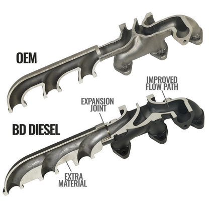 BD Diesel 13-18 RAM 3500/4500/5500 6.7L Cummins Cab & Chassis Exhaust Manifold Kit