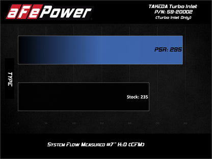 aFe Turbo Inlet w/ Takeda Intake | Hyundai Veloster N 2019-2020 (59-20002)