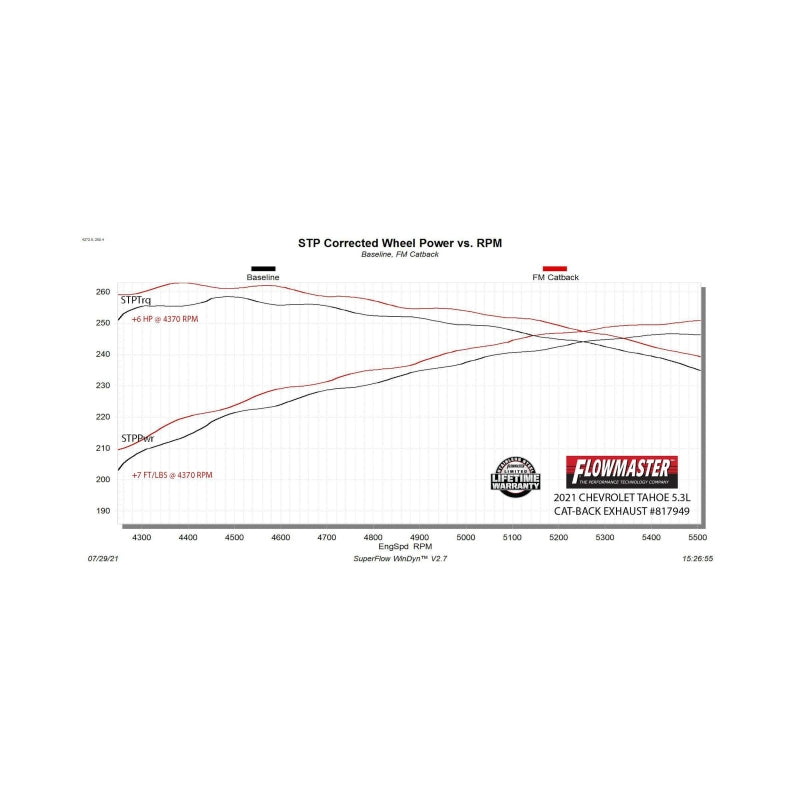 Flowmaster Tahoe/Yukon 5.3L Force II Cat-Back For 2021-26 (817949)