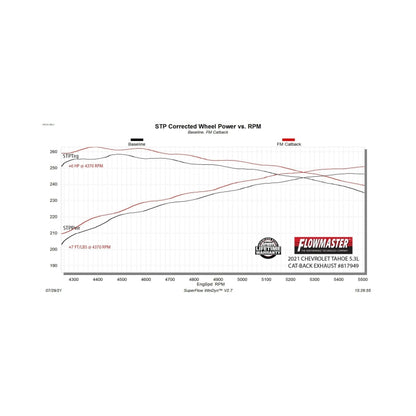 Flowmaster Tahoe/Yukon 5.3L Force II Cat-Back For 2021-26 (817949)