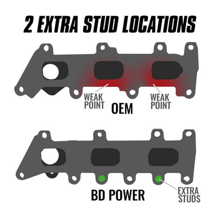 BD Diesel 3.5L EcoBoost Exhaust Manifold | Ford Expedition/F-150/Navigator (18-26) (1043062)