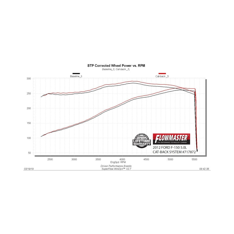 Flowmaster FlowFX Cat-Back Exhaust For Ford F-150 (09-14) (717872)