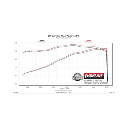 Flowmaster FlowFX Cat-Back Exhaust For Ford F-150 (09-14) (717872)