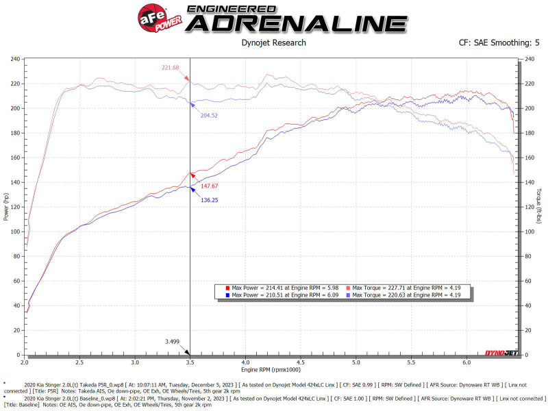 aFe 18-21 Kia Stinger L4 2.0L Takeda Momentum Cold Air Intake w/ Pro 5R Filter (56-70055R)