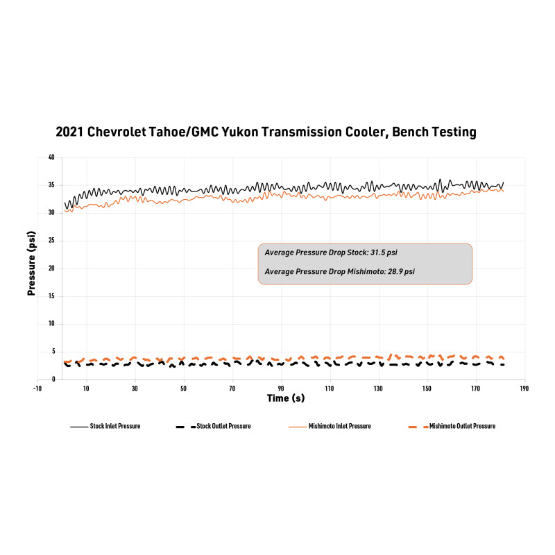 Mishimoto 2021+ Chevy/GMC T1 SUV Transmission Cooler