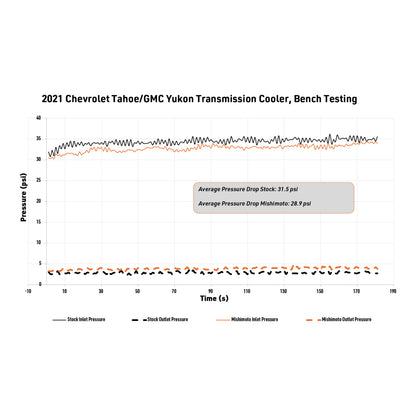 Mishimoto 2021+ Chevy/GMC T1 SUV Transmission Cooler
