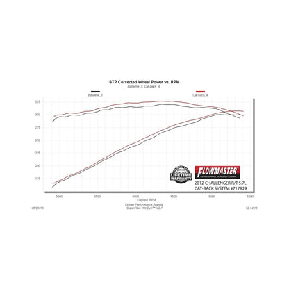 Flowmaster FlowFX SS Cat-Back Exhaust For Dodge Charger R/T 5.7L (08-26) (717829)