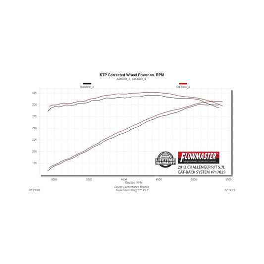Flowmaster FlowFX SS Cat-Back Exhaust For Dodge Charger R/T 5.7L (08-26) (717829)