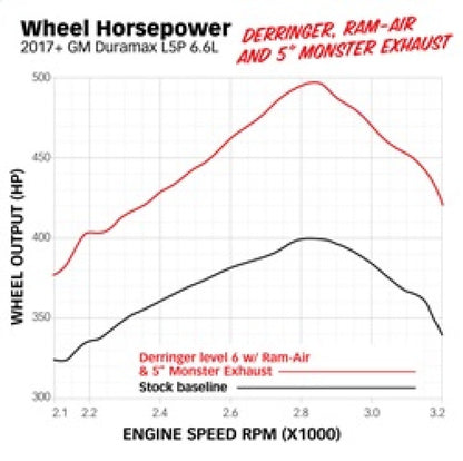 Banks 5in Monster Exhaust | Chevy Duramax L5P 15-19 (48996)