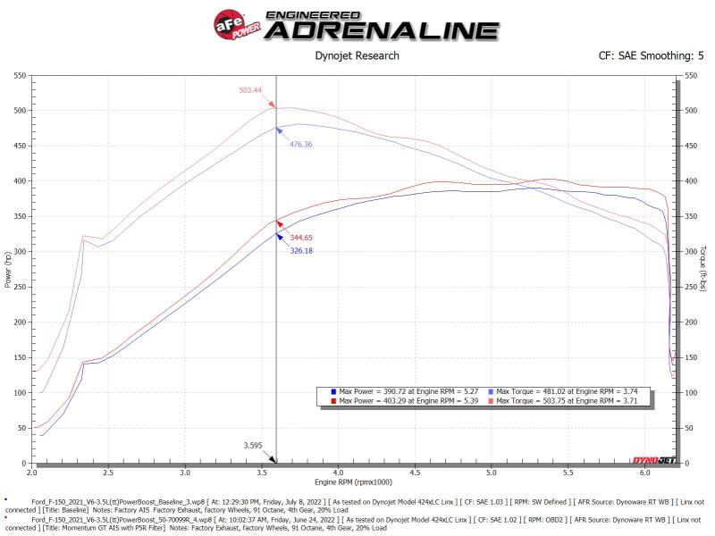 aFe Momentum GT Pro 5R Cold Air Intake System | Ford F-150 V6-3.5L PowerBoost (21-22) (50-70099R)