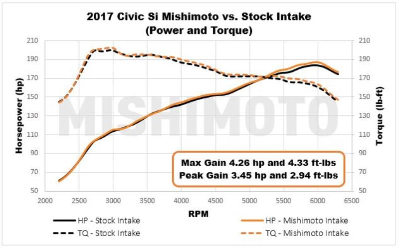Mishimoto 2017+ Honda Civic SI Performance Air Intake Kit - Red-WheelFlip
