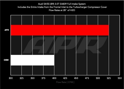 APR Intake System | Audi S5 Sportback (18-25) 3.0T (CI100072)