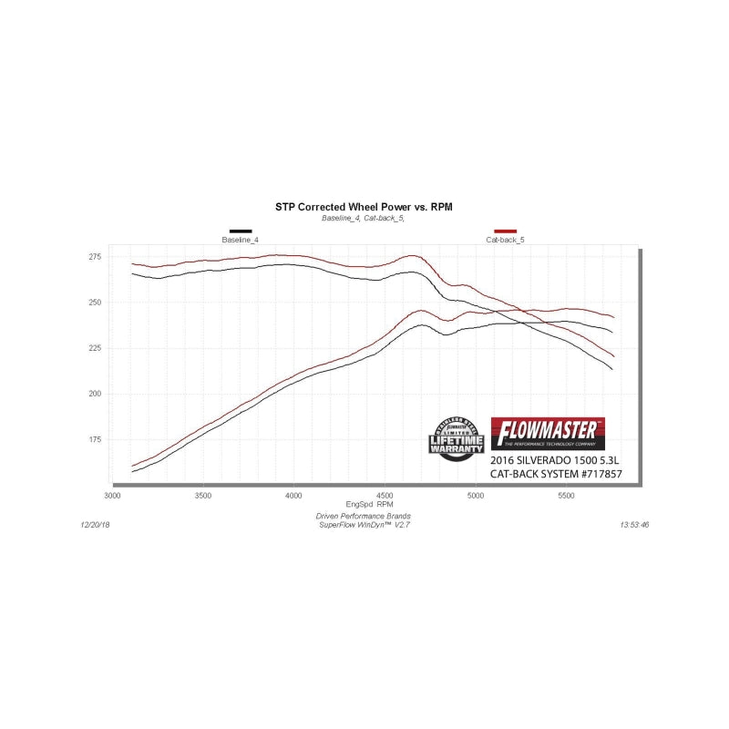 Flowmaster FlowFX Cat-Back Exhaust For Silverado/Sierra 1500 14-19 (717857)