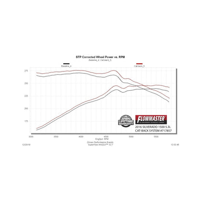 Flowmaster FlowFX Cat-Back Exhaust For Silverado/Sierra 1500 14-19 (717857)