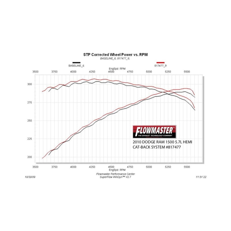 Flowmaster SS Cat-Back Exhaust For RAM 1500 09-24 (817477)