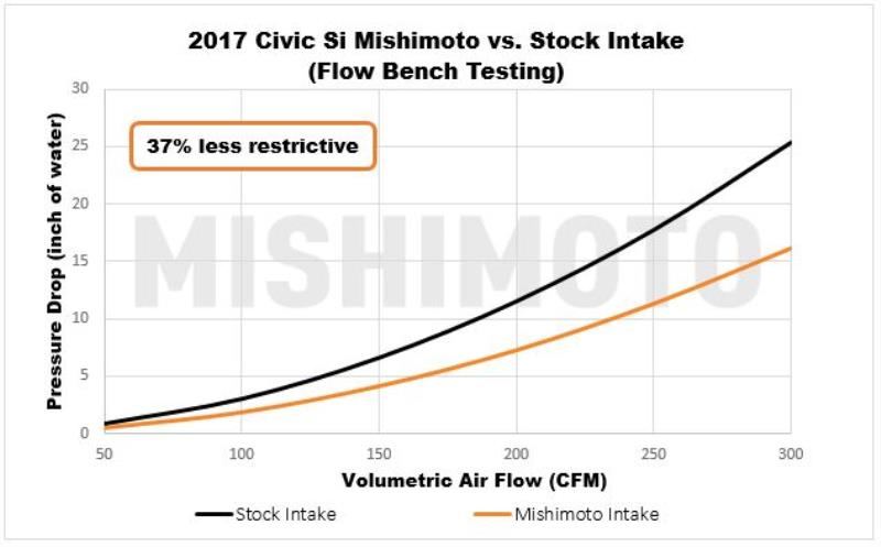 Mishimoto 2017+ Honda Civic SI Performance Air Intake Kit - Red-WheelFlip