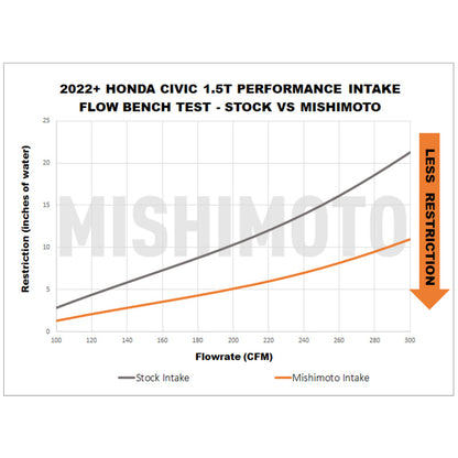Mishimoto MMAI-CIV-22RD Performance Intake For 2022+ Honda Civic 1.5T Red