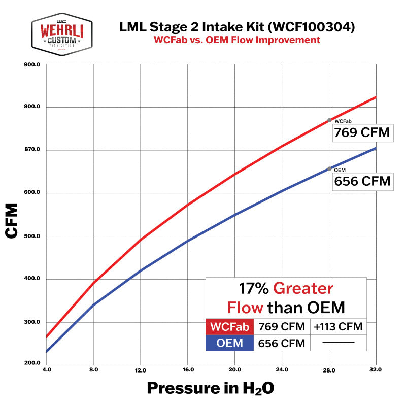 Wehrli 4in Intake Kit Duramax LML 11-16 Stage 2 | Chevy (WCF100304-GB)
