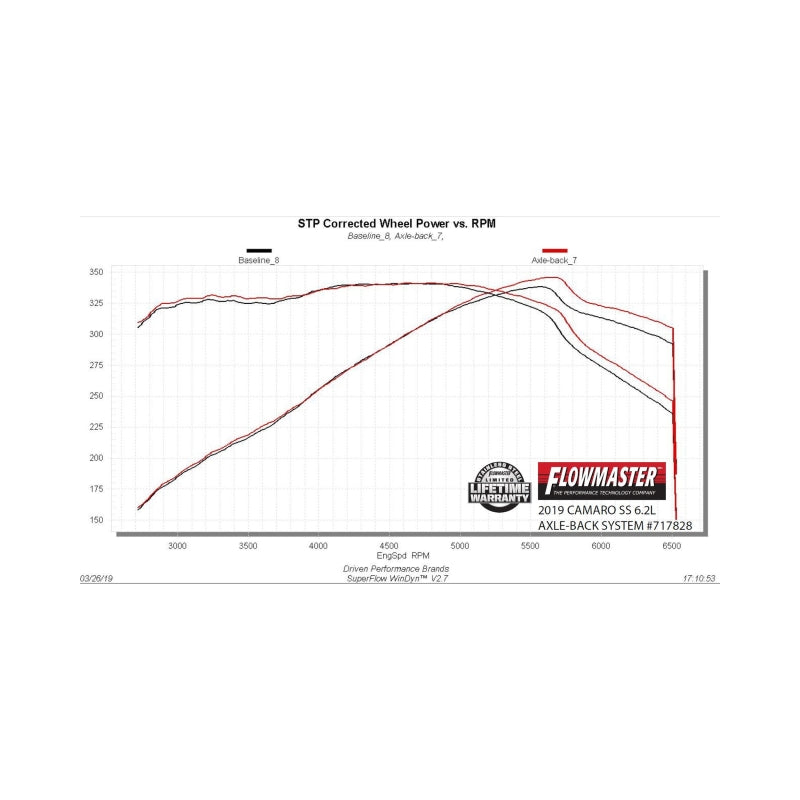 Flowmaster FlowFX SS Axle-Back Exhaust For Camaro 6.2L (16-26) (717828)