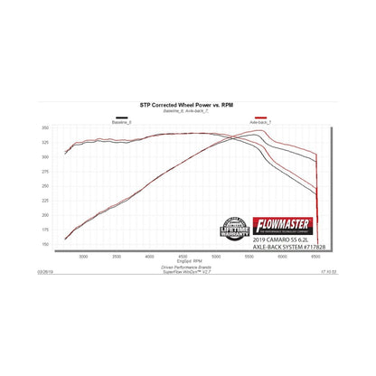 Flowmaster FlowFX SS Axle-Back Exhaust For Camaro 6.2L (16-26) (717828)