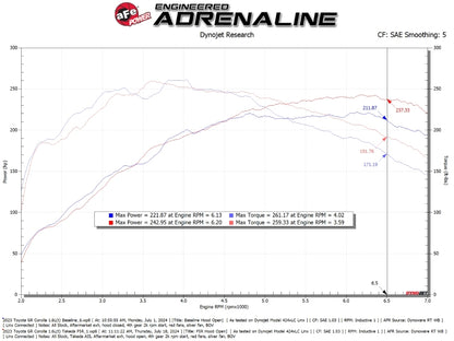 aFe Takeda Momentum Pro 5R Cold Air Intake | Toyota GR Corolla (23-24) (56-70065R)