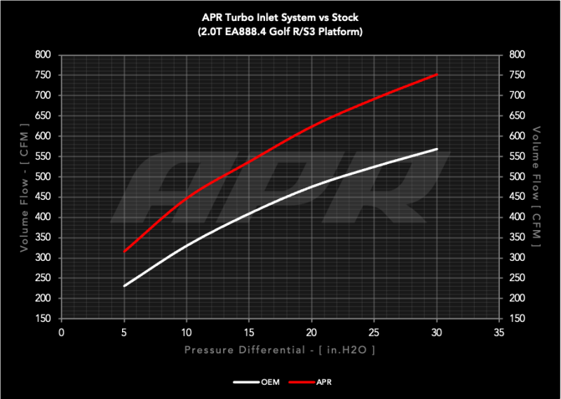 APR 2.0T EA888.4 MQB EVO Turbo Inlet System | Audi S3 (22-26) (CI100065)