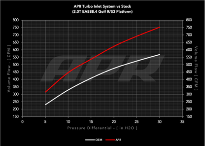 APR 2.0T EA888.4 MQB EVO Turbo Inlet System | Audi S3 (22-26) (CI100065)