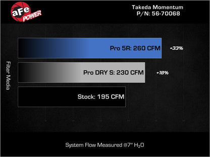aFe Takeda Momentum Cold Air Intake System | Honda Civic 2.0L L4 (22-25) (56-70068R)