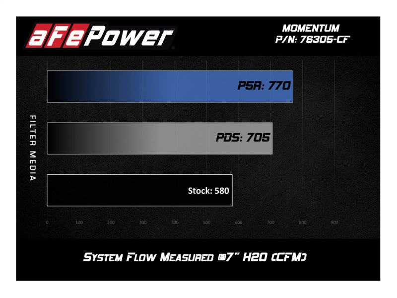 aFe Momentum GT Pro Dry S Intake System | BMW M3/M4 S55 (15-17) (51-76305-CF)