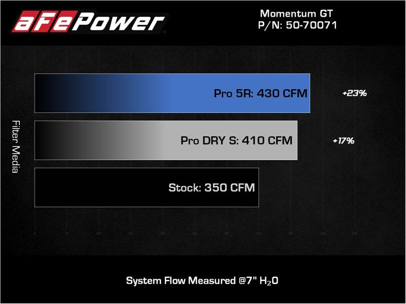 aFe Momentum GT Pro Dry S Intake 6"x4" Flange | Chevrolet Blazer V6-3.6L (19-22) (50-70071D)