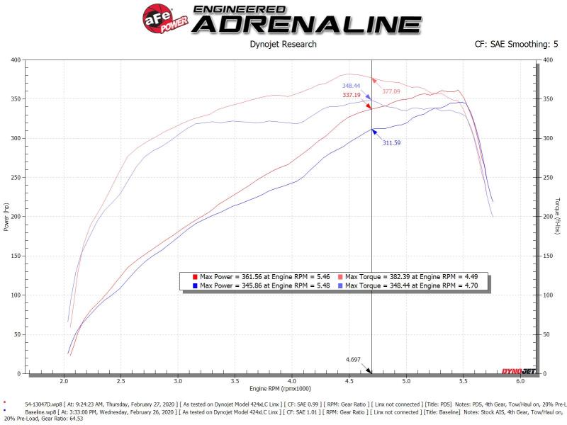 aFe Magnum FORCE Stage-2 CAI w/ Pro DRY S | Ram 2500/3500 (19-22) (54-13047D)