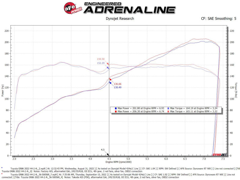 aFe Takeda Super Stock Induction System w/ Pro 5R | Toyota GR86 / Subaru BRZ H4-2.4L (56-50056R)