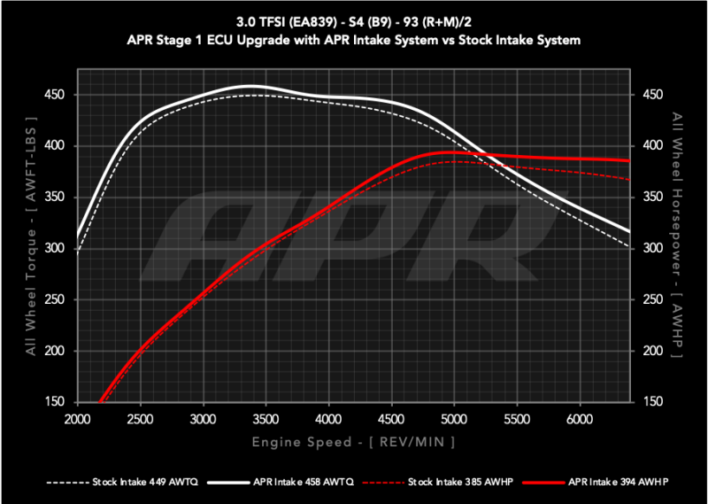 APR Intake System | Audi S5 Sportback (18-25) 3.0T (CI100072)