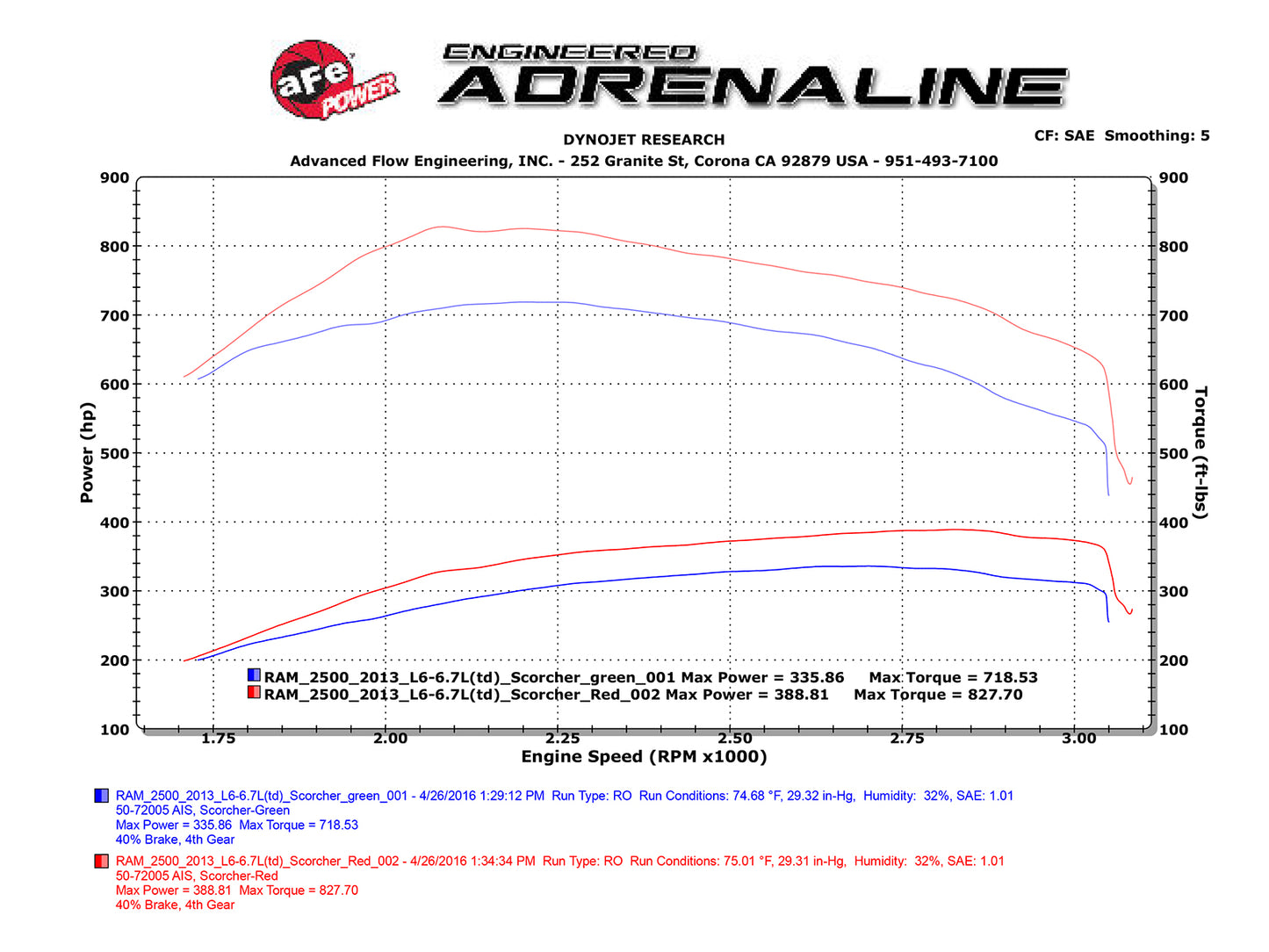 aFe SCORCHER HD Power Module | Dodge Ram 6.7L L6 Diesel (13-16) (77-42009)