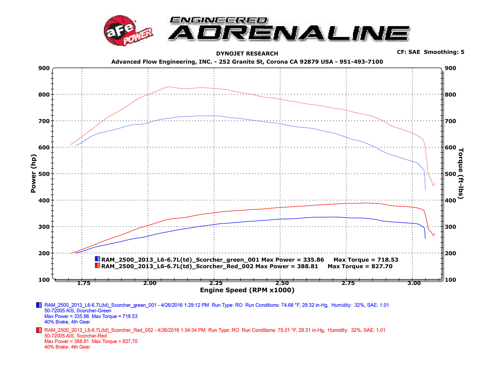aFe SCORCHER HD Power Module | Dodge Ram 6.7L L6 Diesel (13-16) (77-42009)
