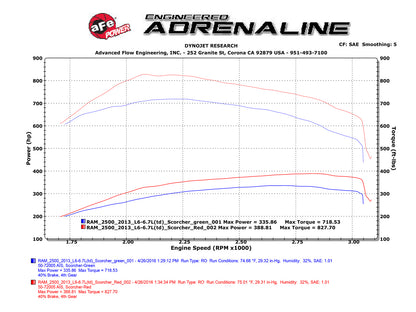 aFe SCORCHER HD Power Module | Dodge Ram 6.7L L6 Diesel (13-16) (77-42009)