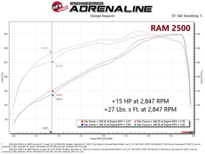 aFe SCORCHER GT Power Module | RAM 2500/3500 V8-6.4L (19-22) (77-42016)