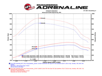aFe SCORCHER HD Power Module | Ford Diesel Trucks V8-6.7L (17) (77-43020)