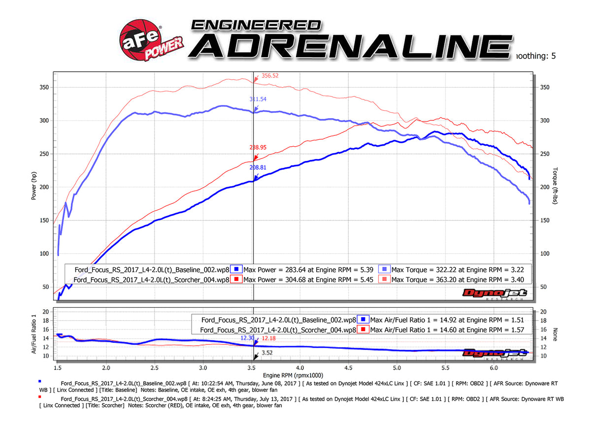 aFe Power SCORCHER GT Module | Ford Focus RS 11-19 (77-43024)