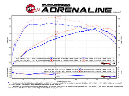 aFe Power SCORCHER GT Module | Ford Focus RS 11-19 (77-43024)