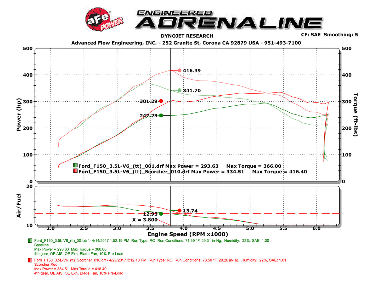 aFe Scorcher GT Module | Ford F-150 18-26/Expedition 15-20 (77-43025)