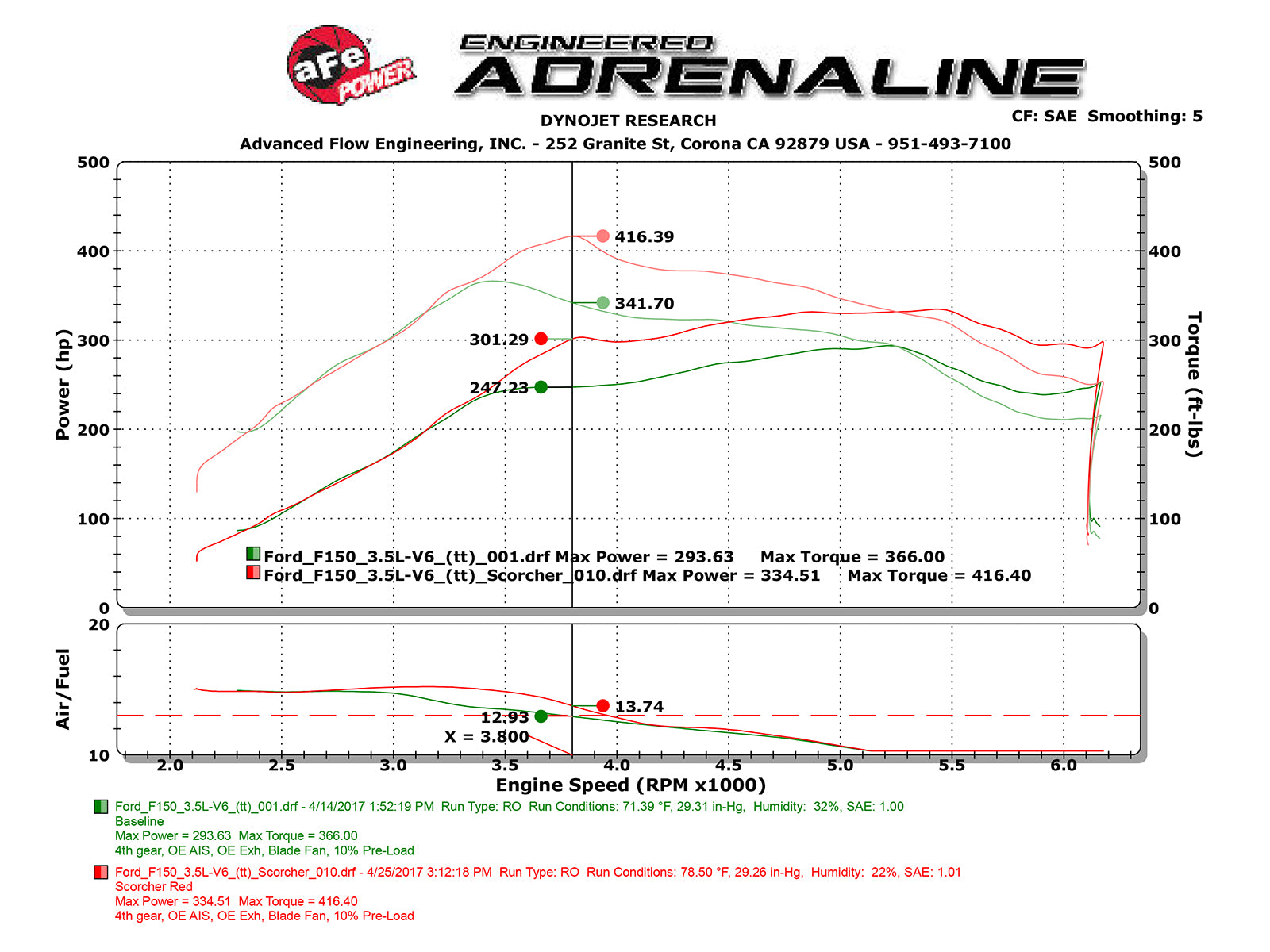 aFe Scorcher GT Module | Ford F-150 18-26/Expedition 15-20 (77-43025)