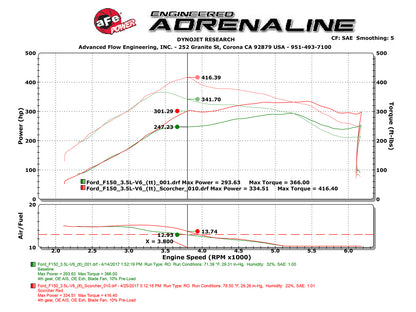 aFe Scorcher GT Module | Ford F-150 18-26/Expedition 15-20 (77-43025)