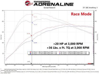 aFe Scorcher Module | Ford Fiesta 02-19 (77-43029)