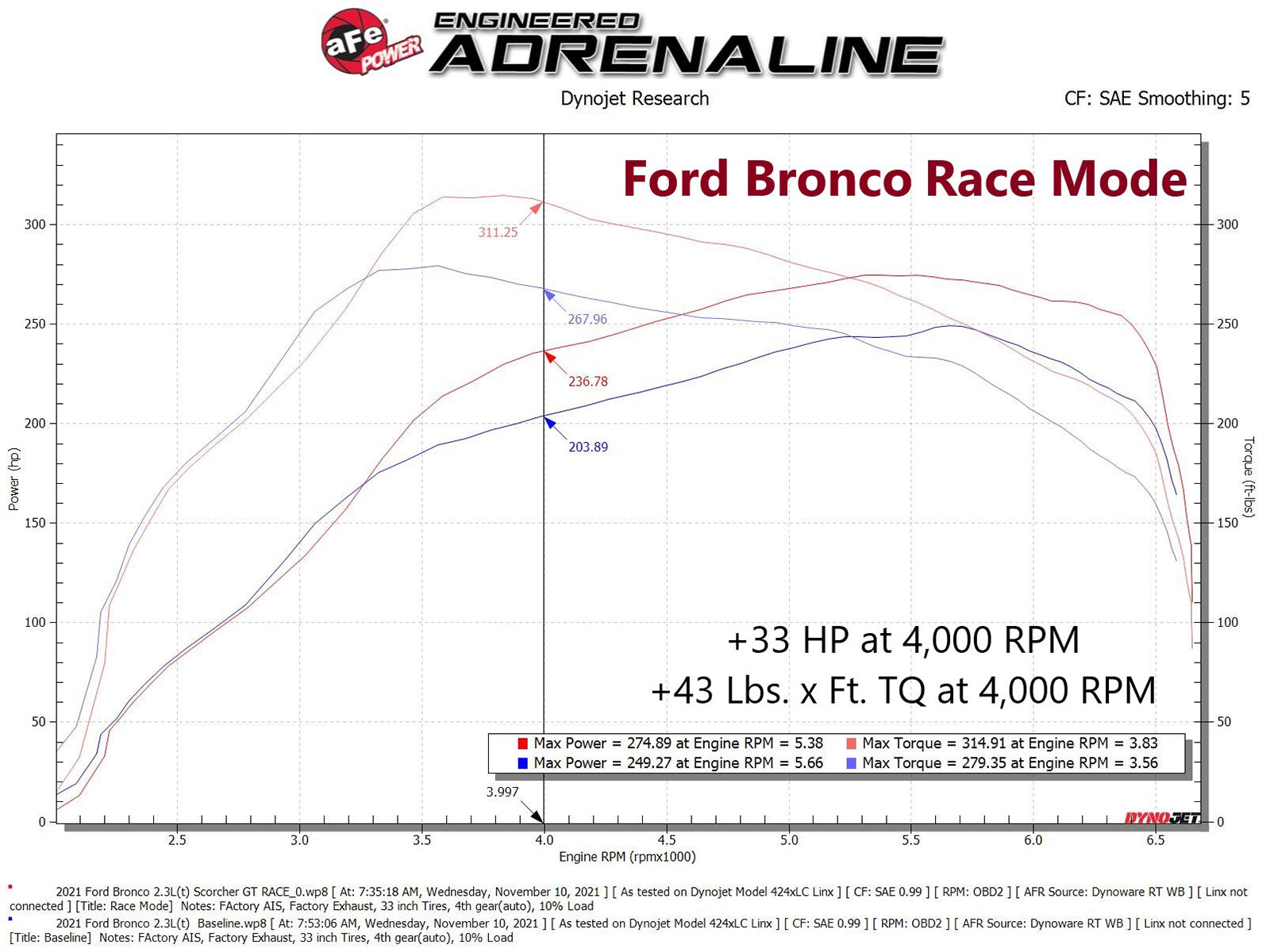 aFe Scorcher GT Power Module | Ford Bronco/Ranger L4-2.3L EcoBoost (19-22/21-22) (77-43046)