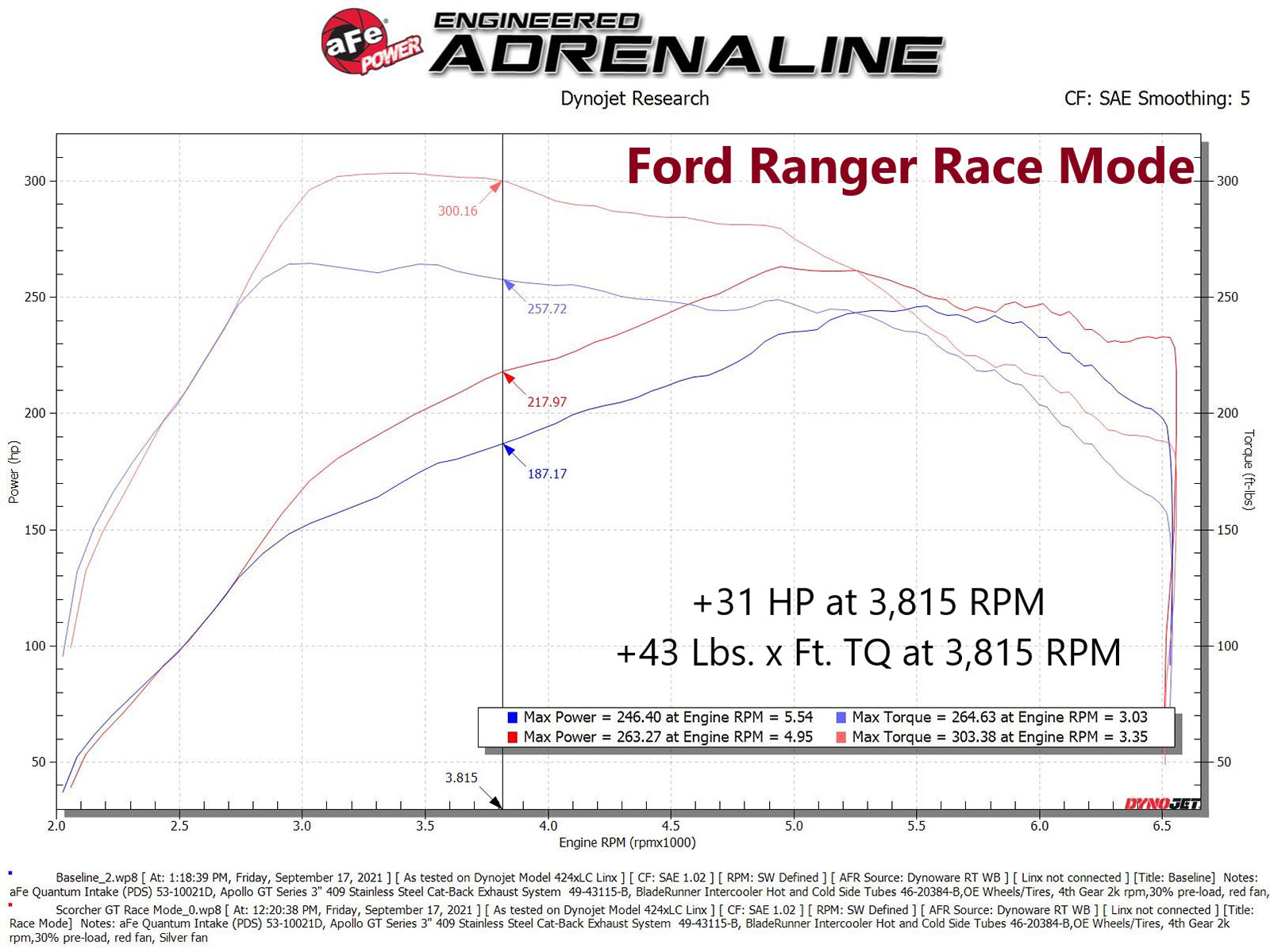 aFe Scorcher GT Power Module | Ford Bronco/Ranger L4-2.3L EcoBoost (19-22/21-22) (77-43046)
