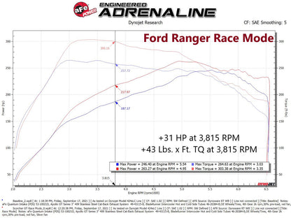 aFe Scorcher GT Power Module | Ford Bronco/Ranger L4-2.3L EcoBoost (19-22/21-22) (77-43046)