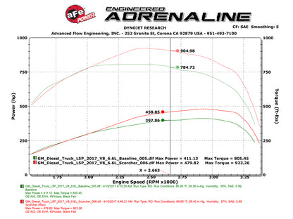aFe SCORCHER HD Power Module | GM Diesel Trucks V8 - 6.6L (17+) (77-44010)