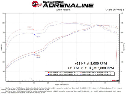 aFe Scorcher GT Module | Toyota Tundra 07-21 V8-5.7L (77-46009)