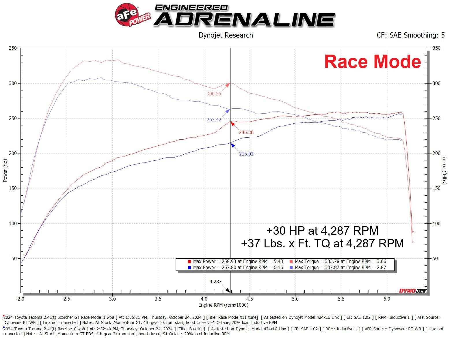 aFe Scorcher GT Power Module | Toyota Tacoma/4Runner L4-2.4L (24-25) (77-46015)